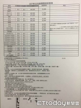 獨 薪資領1萬做功德 業務苦賣2台車遭扣錢公司 不是扣 是捐啦 Ettoday生活新聞 Ettoday新聞雲