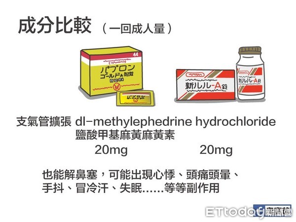 ▲▼ 「日本必買感冒藥」大正vs.新LuLu含毒？醫師揭成分6比較：可能成癮。（圖／陳敬倫醫師授權提供）