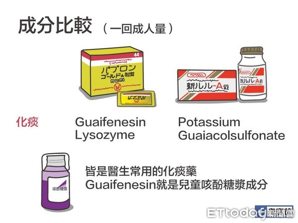 ▲▼ 「日本必買感冒藥」大正vs.新LuLu含毒？醫師揭成分6比較：可能成癮。（圖／陳敬倫醫師授權提供）