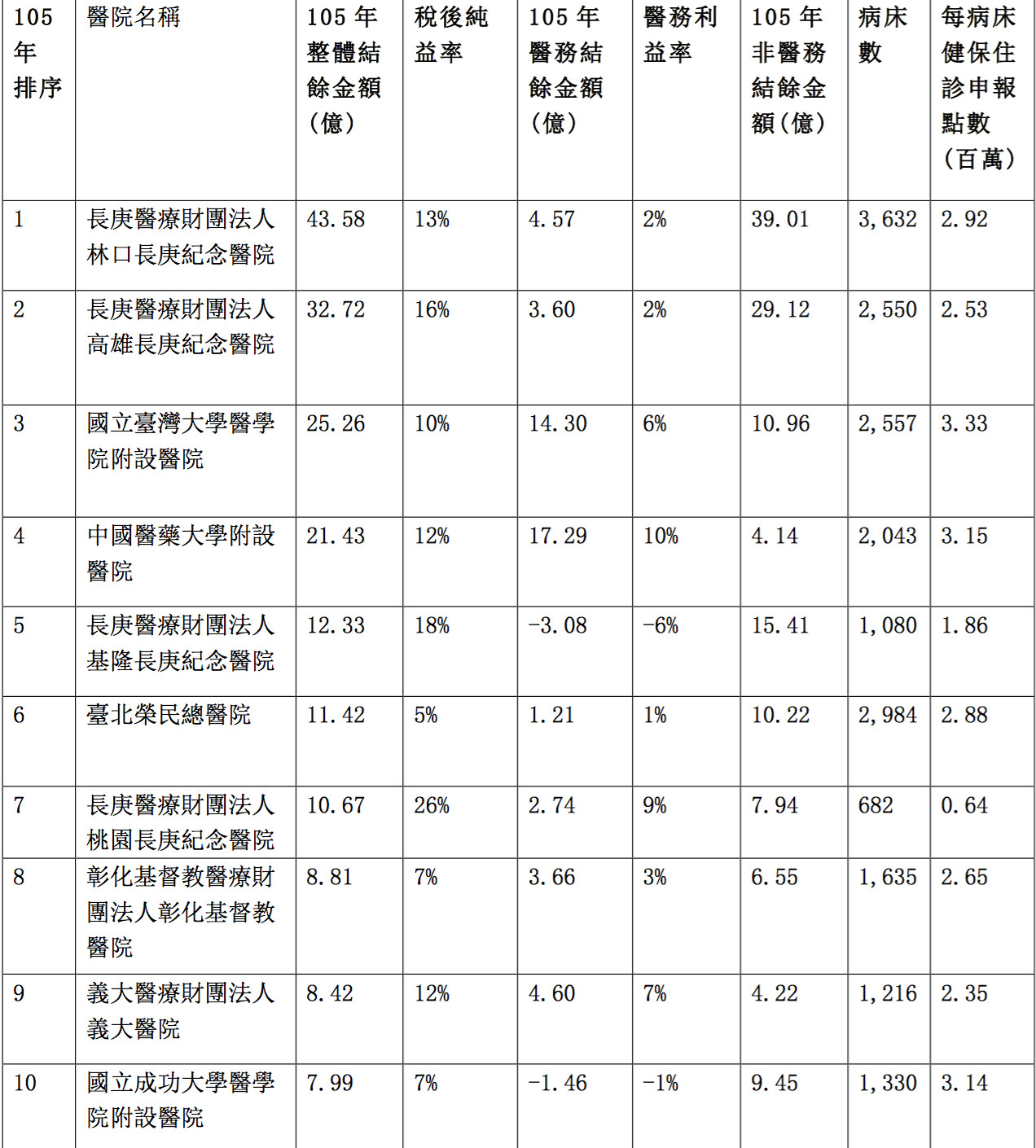 ▲最賺錢醫院前10名大公開。（圖／健保署提供）