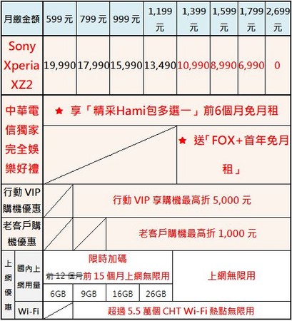 ▲▼中華電信的Sony Xperia XZ2方案優惠。（圖／中華電信提供）