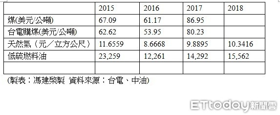 ▲▼ 電價到底漲多少，過去兩年國際燃料價格持續上揚，但國內已經一年多沒有召開電價審議委員會，因此這次會議會反應過去兩年的燃料波動。（圖／記者馮建棨製表）