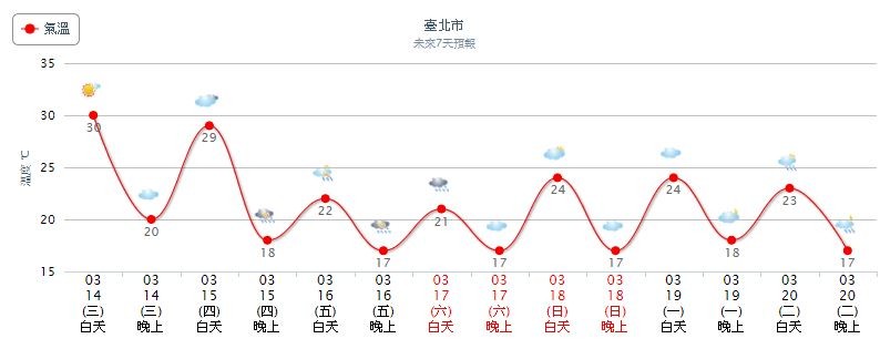 ▲▼高溫飆30度，明天午後西半部及東北部地區轉為有短暫陣雨或雷雨的天氣。（圖／翻攝自氣象局）