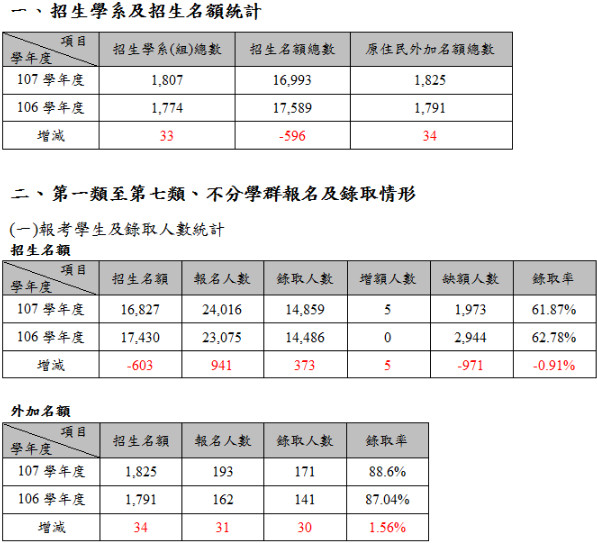 ▲▼繁星推薦錄取率。（圖／甄選委員會提供）