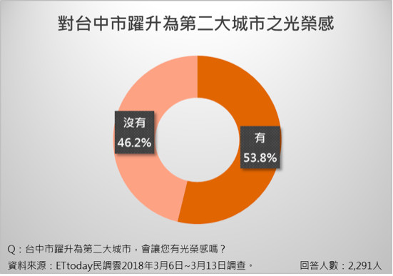 ▲▼《ETtoday新聞雲》針對台中市成為台灣第二大都市，以及柳川、綠川整治進行民調。（圖／ETtoday民調雲製表）