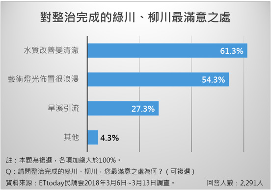 ▲▼《ETtoday新聞雲》針對台中市成為台灣第二大都市，以及柳川、綠川整治進行民調。（圖／ETtoday民調雲製表）