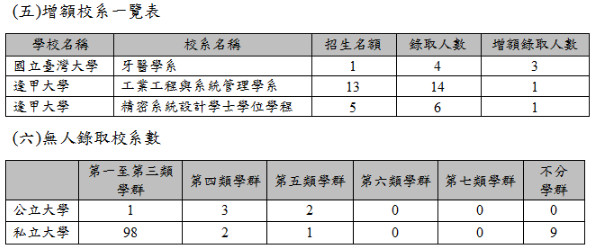 ▲▼繁星推薦錄取率。（圖／甄選委員會提供）