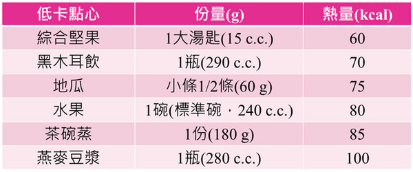 ▲下午茶點心熱量。（製圖／營養師李佳蕙）