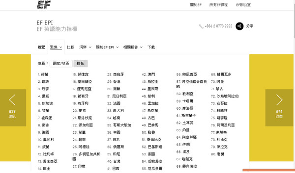 別再取笑日本人 台灣全球英文排名第40 Ettoday生活新聞 Ettoday新聞雲