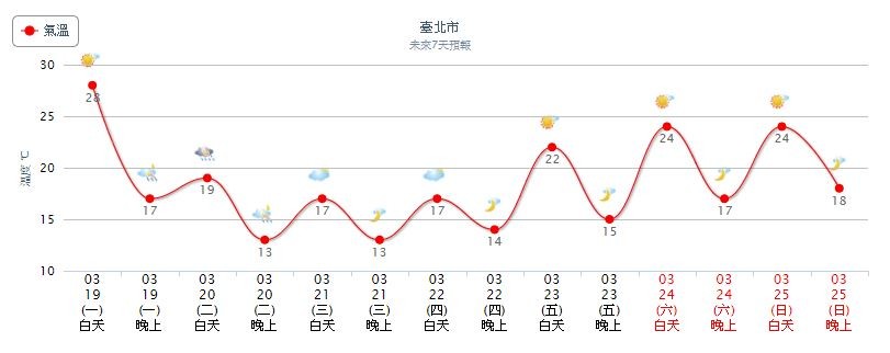 ▲▼明天北部、東北部高溫會明顯下降一些，越晚氣溫會越低。（圖／翻攝自氣象局）