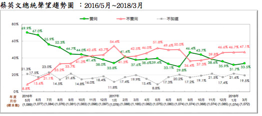 ▲▼台灣民意基金會針對蔡英文聲望進行民意調查。（圖／記者陶本和攝）