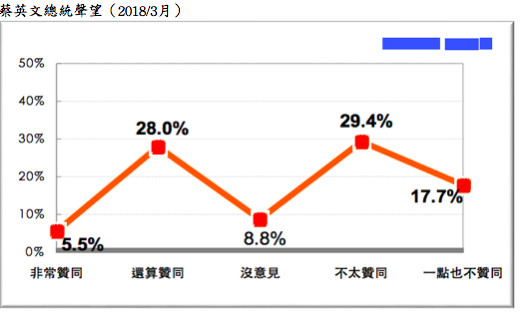 ▲▼台灣民意基金會針對蔡英文聲望進行民意調查。（圖／記者陶本和攝）