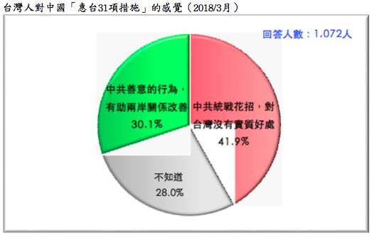▲▼親綠的台灣民意基金會針對大陸惠台31項措施進行民調，仍有3成支持。（圖／記者陶本和攝）