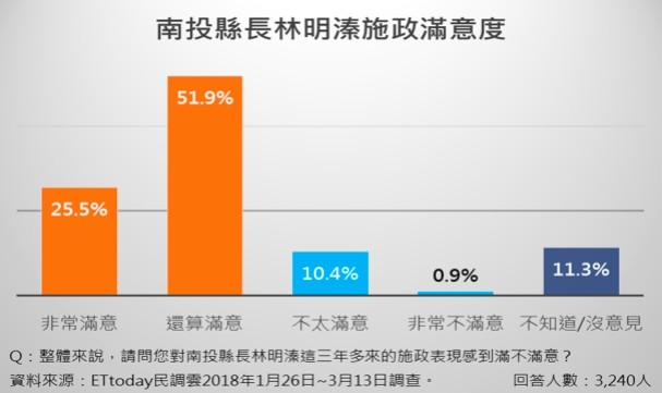 ▲▼ET民調／南投一面倒！林明溱59.4%領先洪國浩11.7%。（圖／ETtoday民調中心）