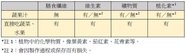 ▲果菜汁表格。（製圖／營養師）