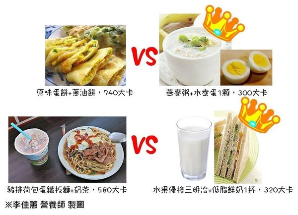 ▲早餐。（製圖／營養師李佳蕙）