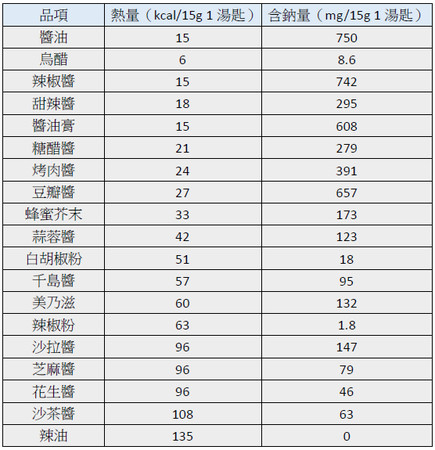 ▲調味料表格。（製圖／營養師簡子勻）