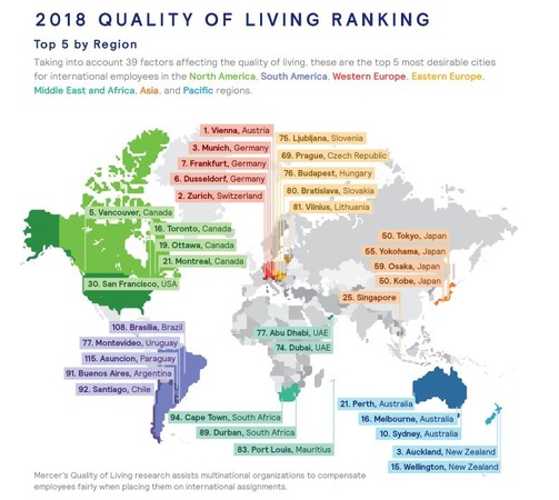 ▲▼2018全球城市生活品質，各洲前五名的城市。（圖／翻攝自美世諮詢公司官網）