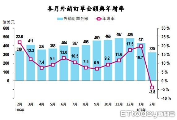 ▲▼ 經濟部今天公布外銷訂單，金額比上個月大幅減少，年增率也出現負值，是19個月以來的負成長。（圖／取自經濟部網站）