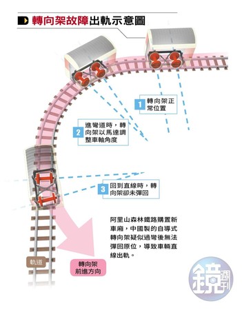 阿里山森林鐵路購置新車廂，中國製的自導式轉向架疑似過彎後無法彈回原位，導致車輛直線出軌。