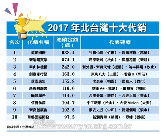 ▲▼2017年北台灣十大代銷排行榜。（圖／《住展》雜誌提供）