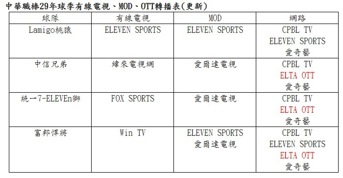 中職324開打轉播看這邊4隊不同轉播單位創紀錄 Ettoday運動雲 Ettoday新聞雲