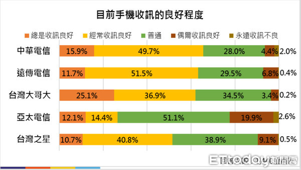 ▲ET民調雲數據指出，有65.6％民眾認為中華電信收訊品質良好。（圖／ET民調雲提供）