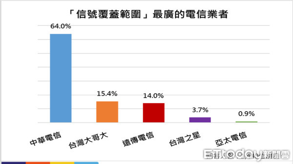 ▲ET民調雲數據指出，有64％民眾認為中華電信訊號涵蓋率較佳。（圖／ET民調雲提供）