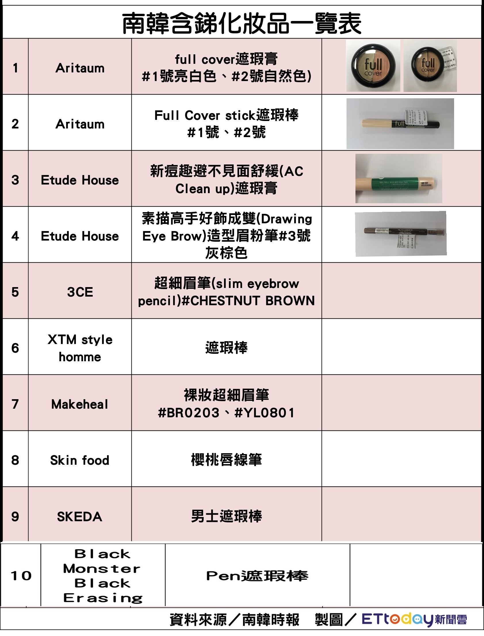 ▲▼【名單懶人包】13款化妝品含重金屬銻！　韓大廠愛茉莉全球回收。（圖／記者許力方製）