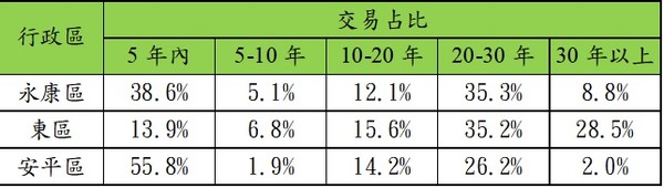 ▲▼2017年台南市交易熱區各屋齡帶交易占比。（圖／有巢氏房屋彙整）