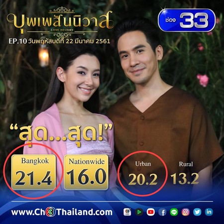 ▲最新一集收視出爐，曼谷、都會區收視雙雙破20%。（圖／翻攝自《CH3thailand》臉書）