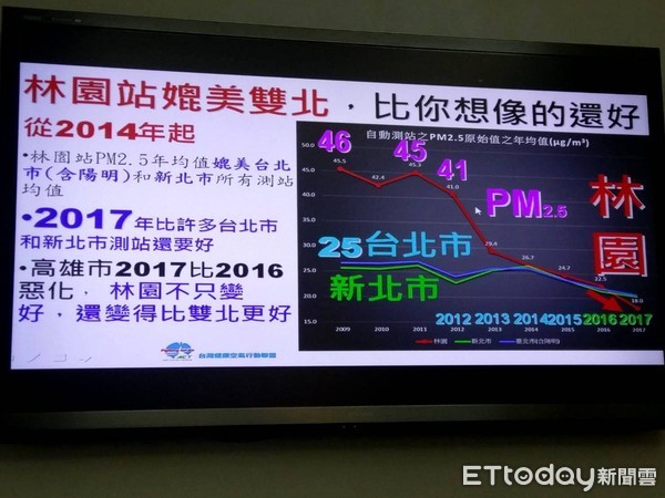 ▲台灣健康空氣行動聯盟抨擊高雄林園空氣測站數據有問題。（圖／記者賴于榛攝）