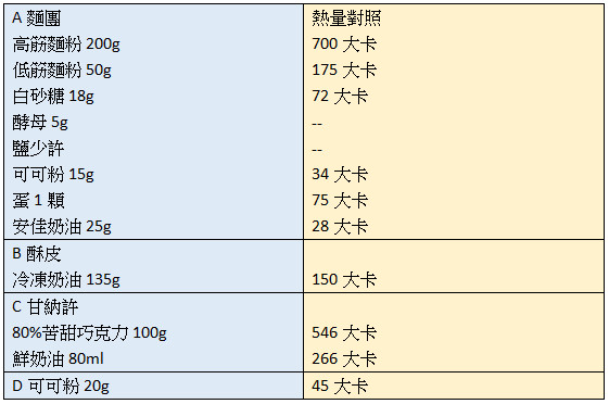 ▲髒髒包成分。（製圖／營養師范縈渝）