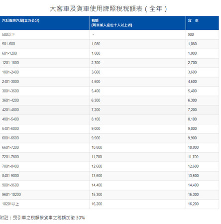 汽車牌照稅4／1正式開繳　遲交、忘交小心會被政府加收錢（圖／翻攝自公路總局）