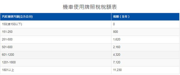 汽車牌照稅4／1正式開繳　遲交、忘交小心會被政府加收錢（圖／翻攝自公路總局）