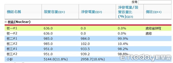 ▲▼台電核二廠2號機今天中午再起動，預計四天可以滿載發電。（圖／取自台電網站）