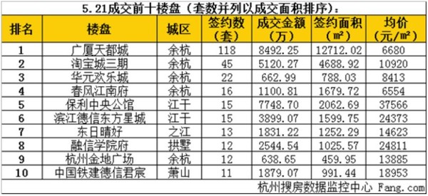 ▲▼杭州2016年成交單日數據。（圖／翻攝自楚北網）