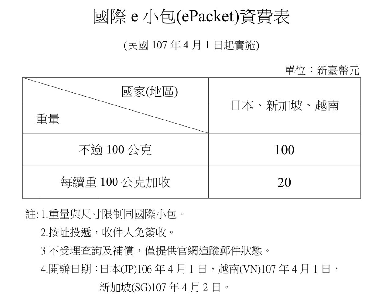 ▲▼國際e小包資費表。（圖／中華郵政提供）