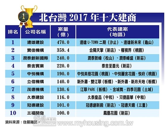 ▲▼2017年北台灣十大建商排名一覽表。（圖／《住展》雜誌提供）
