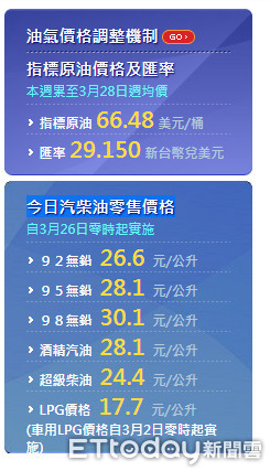 ▲▼國際油價上漲，帶動國內油價調漲。（圖／取自中油網站）