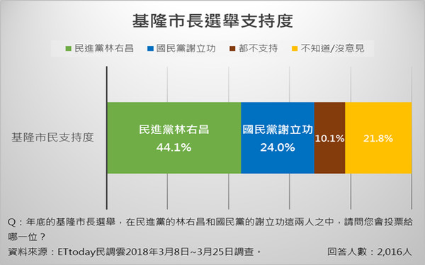 ▲ET民調中心調查2018基隆市長選情。（圖／《ETtoday新聞雲》民調中心製）