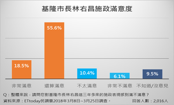 ▲ET民調中心調查2018基隆市長選情。（圖／《ETtoday新聞雲》民調中心製）