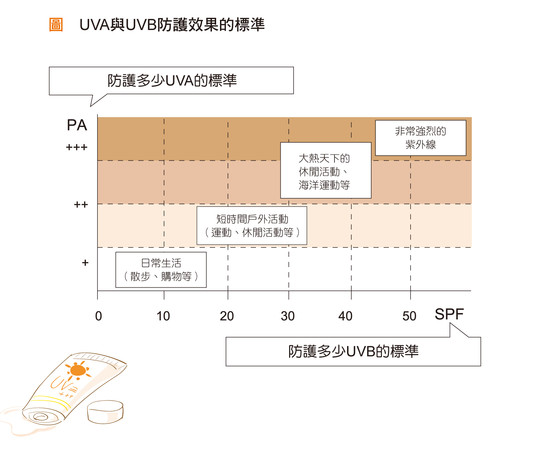 ▲防曬係數書摘。