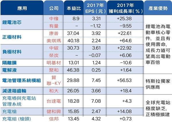 註：本益比以3月16日收盤價計算