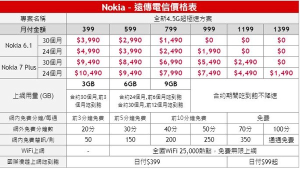 ▲▼遠傳Nokia 7 plus、全新Nokia 6資費表。（圖／遠傳電信提供） 