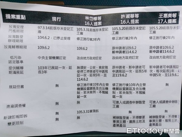 ▲農地違章工廠可無限延長臨登？環團痛批不負責任。（圖／記者賴于榛攝）