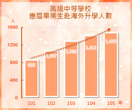 ▲▼台灣學生赴海外讀書的人數逐年增加，其中一大半都是去中國大陸。（圖／教育部）