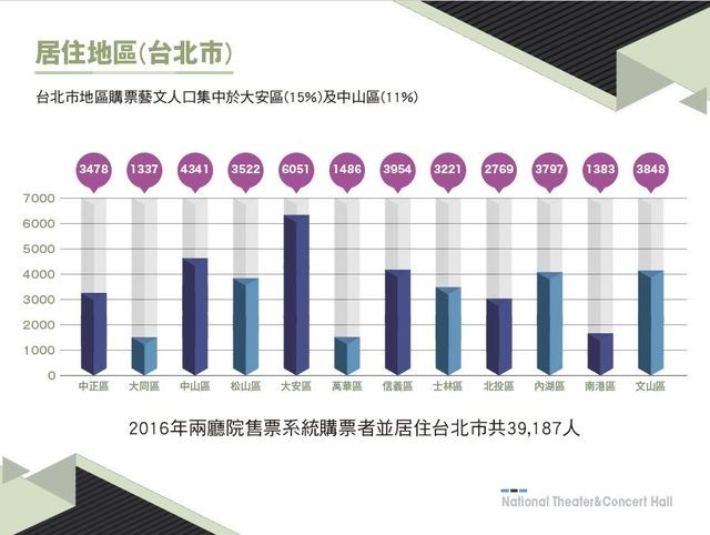 ▲大安區的人最愛買票看藝文表演！兩廳院公布消費行為大數據。（圖／兩廳院）