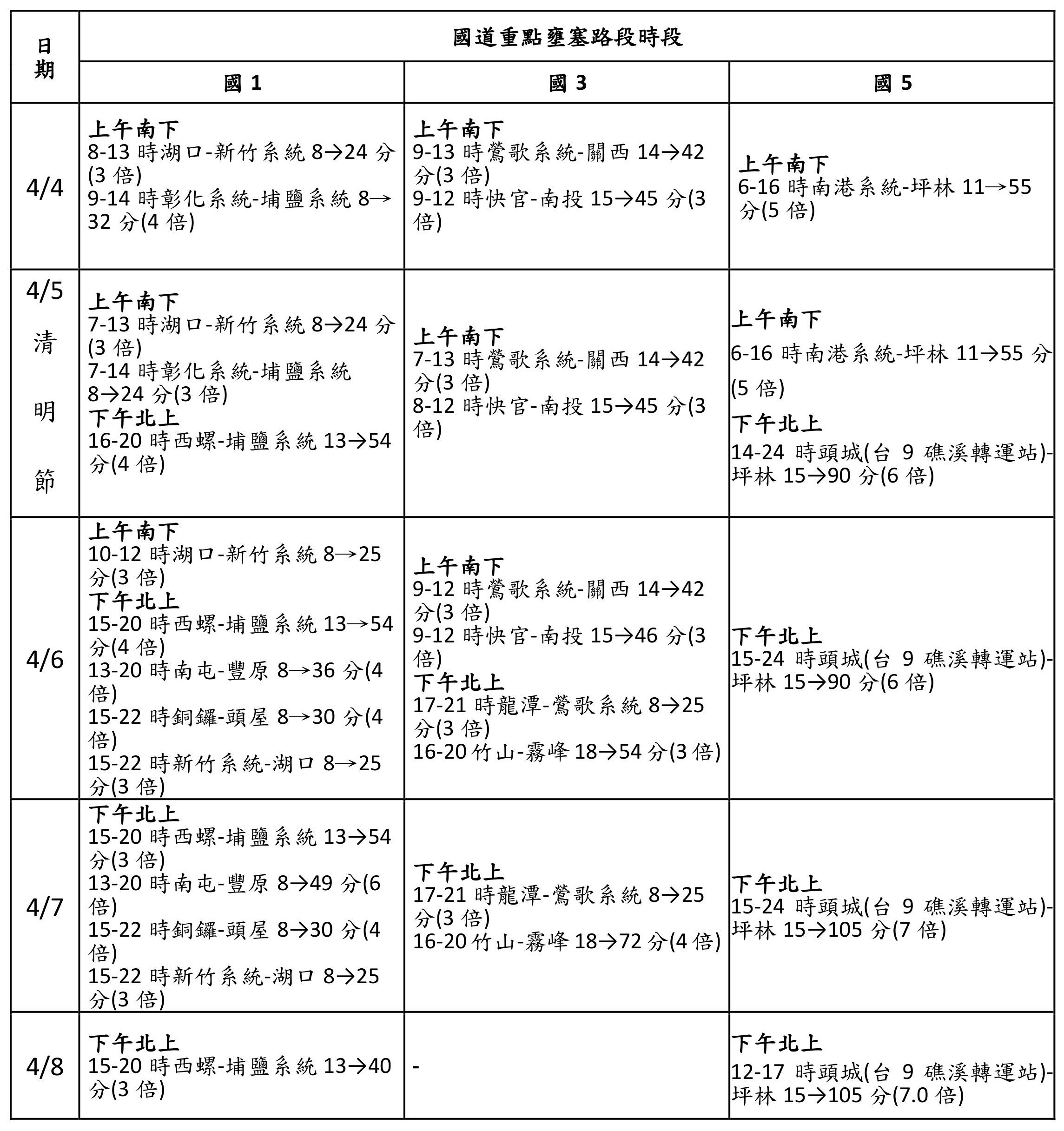 ▲▼清明連假國道壅塞路段、時段。（圖／高公局提供）