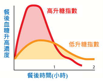▲粥熱量。（製圖／營養師李佳蕙）